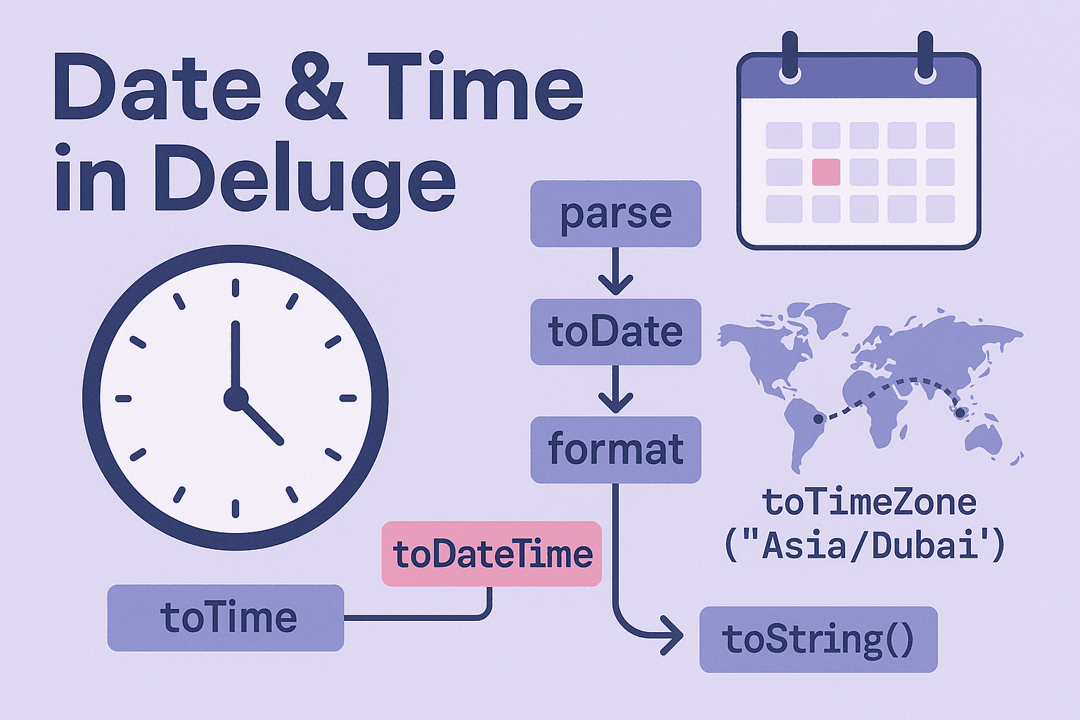 Infographic showing Deluge date/time parsing, formatting, and time zone conversion