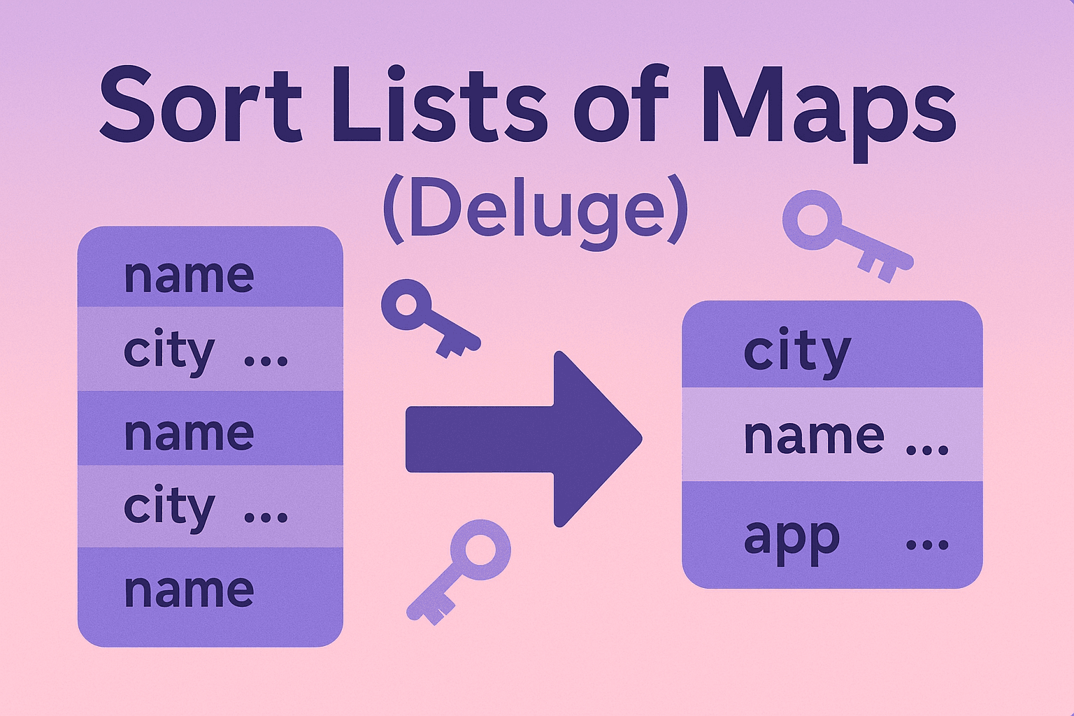 Infographic showing Deluge sort patterns for lists of maps