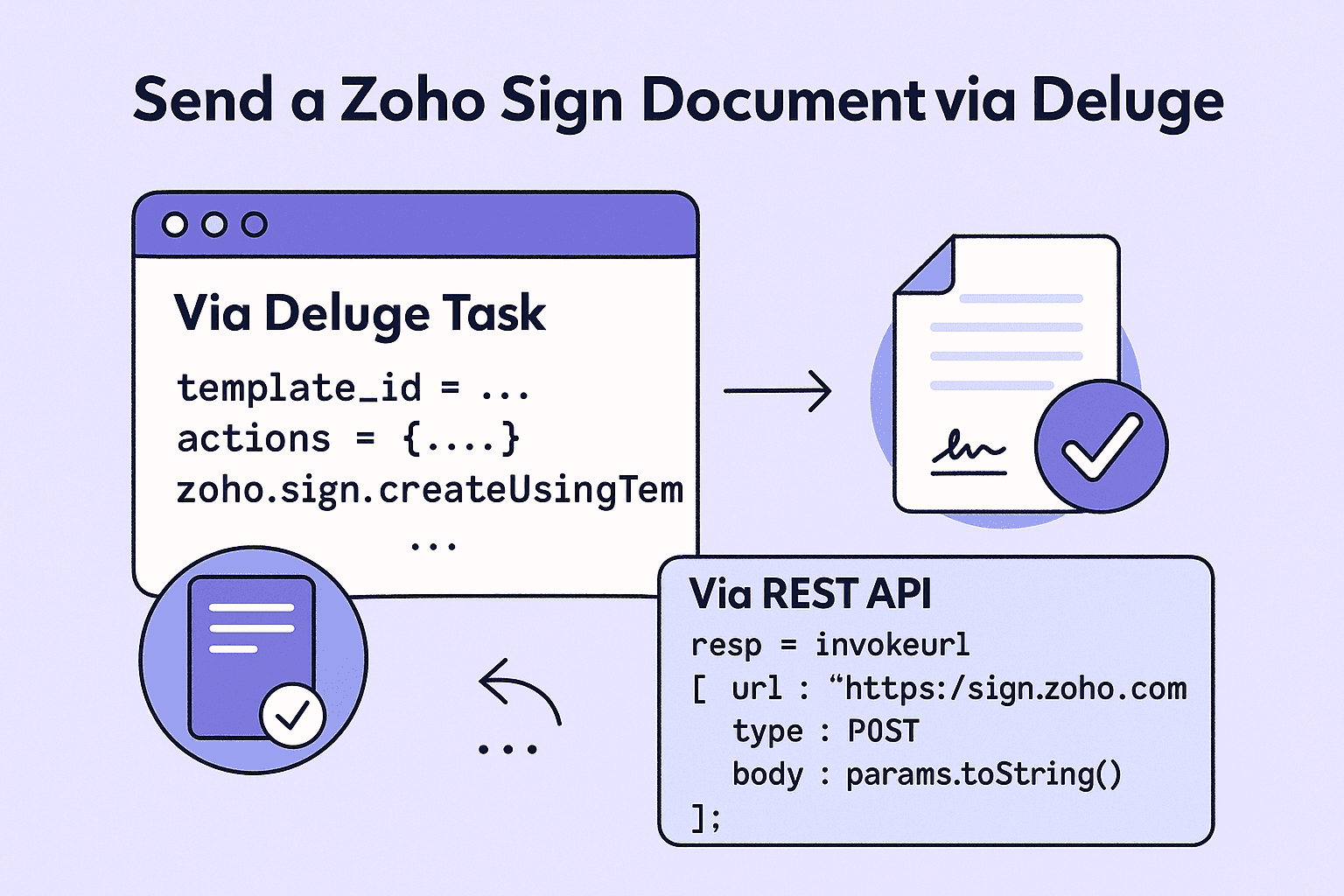 Infographic: send Zoho Sign from CRM via Deluge task or REST
