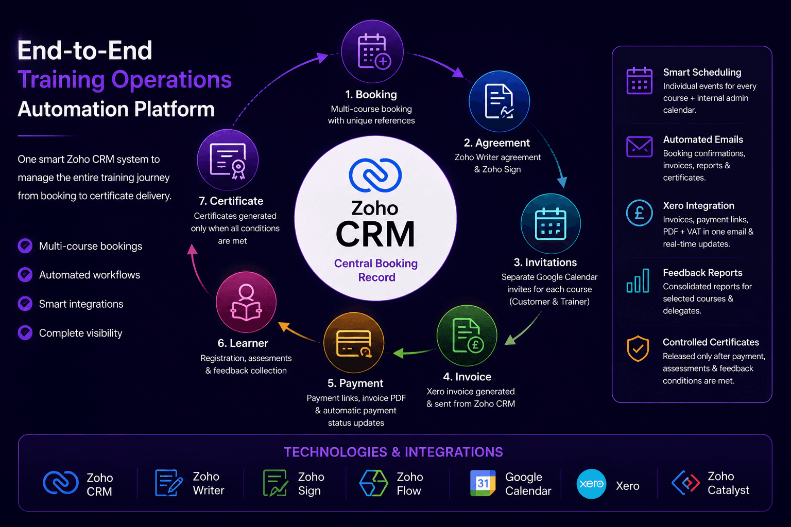 End-to-End Training Operations Platform