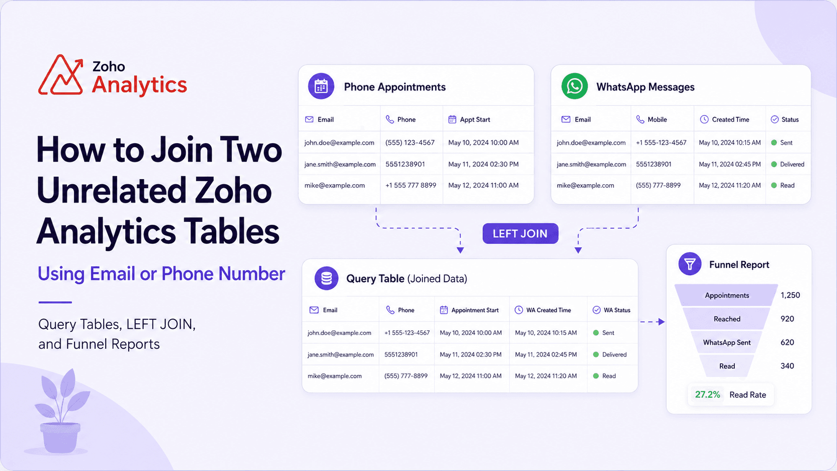 Zoho Analytics Query Table joining phone appointments and WhatsApp messages by email or phone number