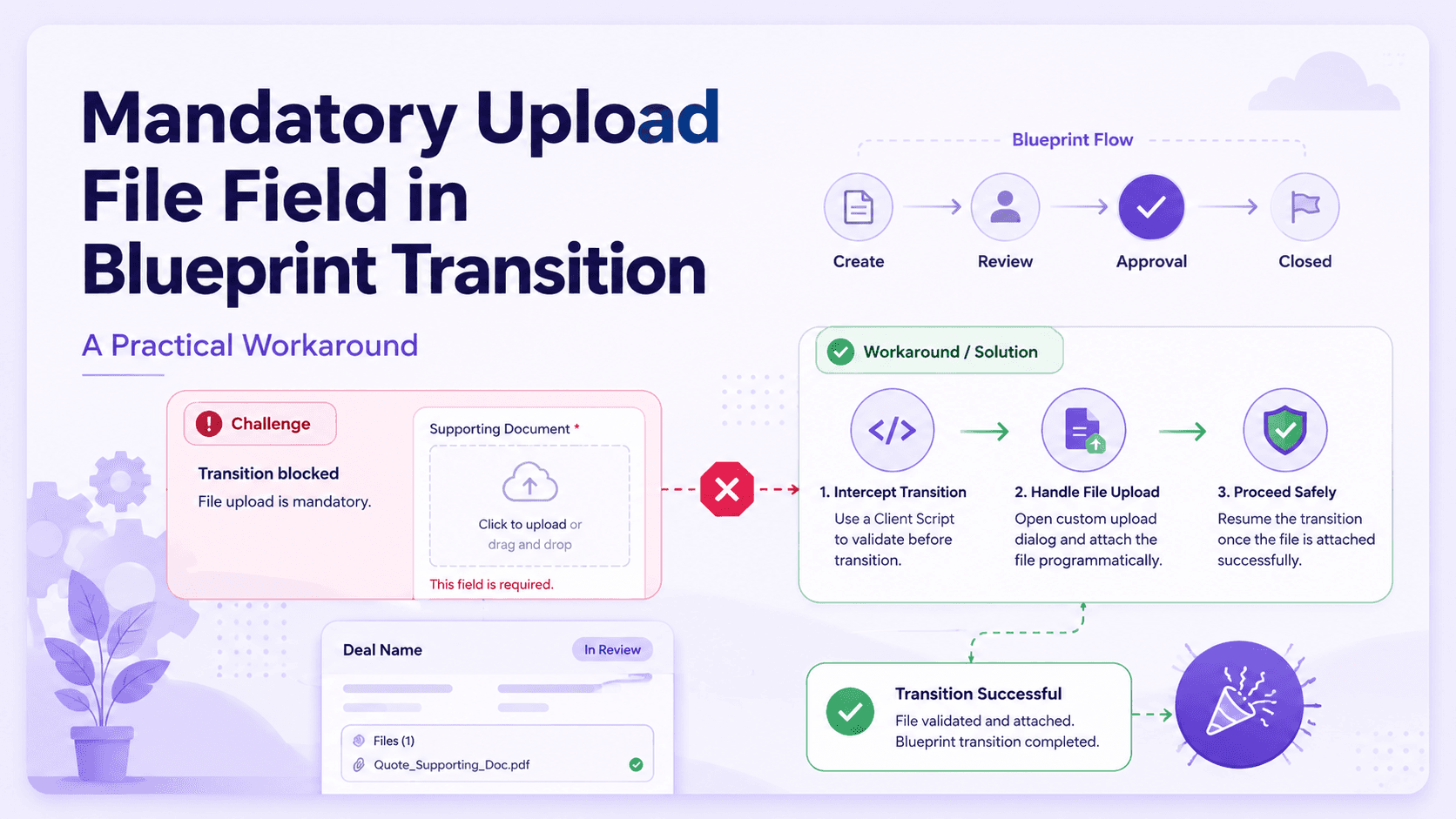 Mandatory upload file field in Zoho CRM Blueprint transition workaround visual